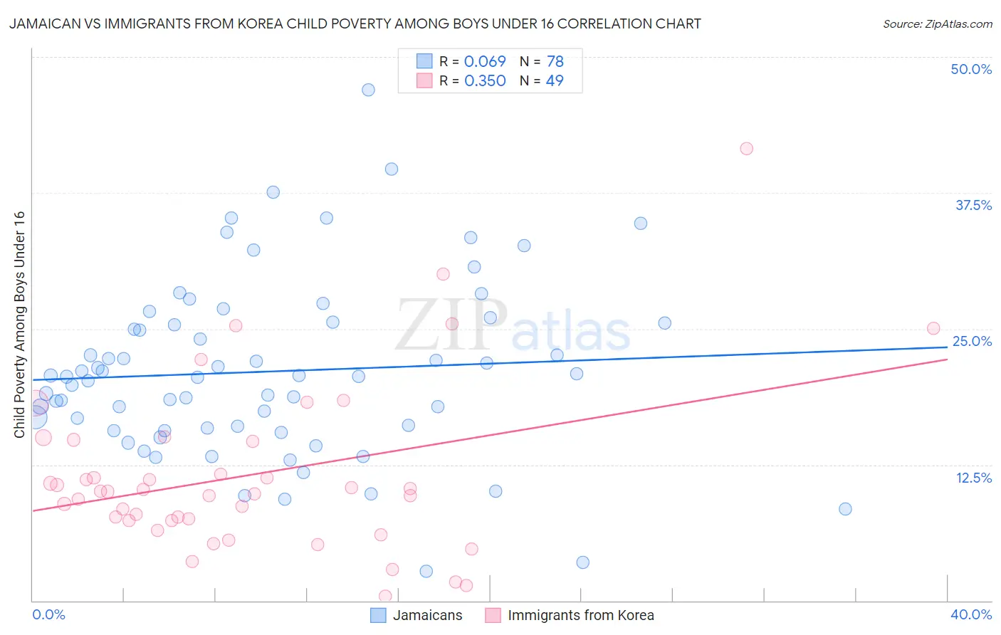 Jamaican vs Immigrants from Korea Child Poverty Among Boys Under 16