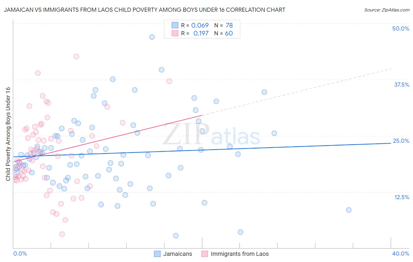 Jamaican vs Immigrants from Laos Child Poverty Among Boys Under 16