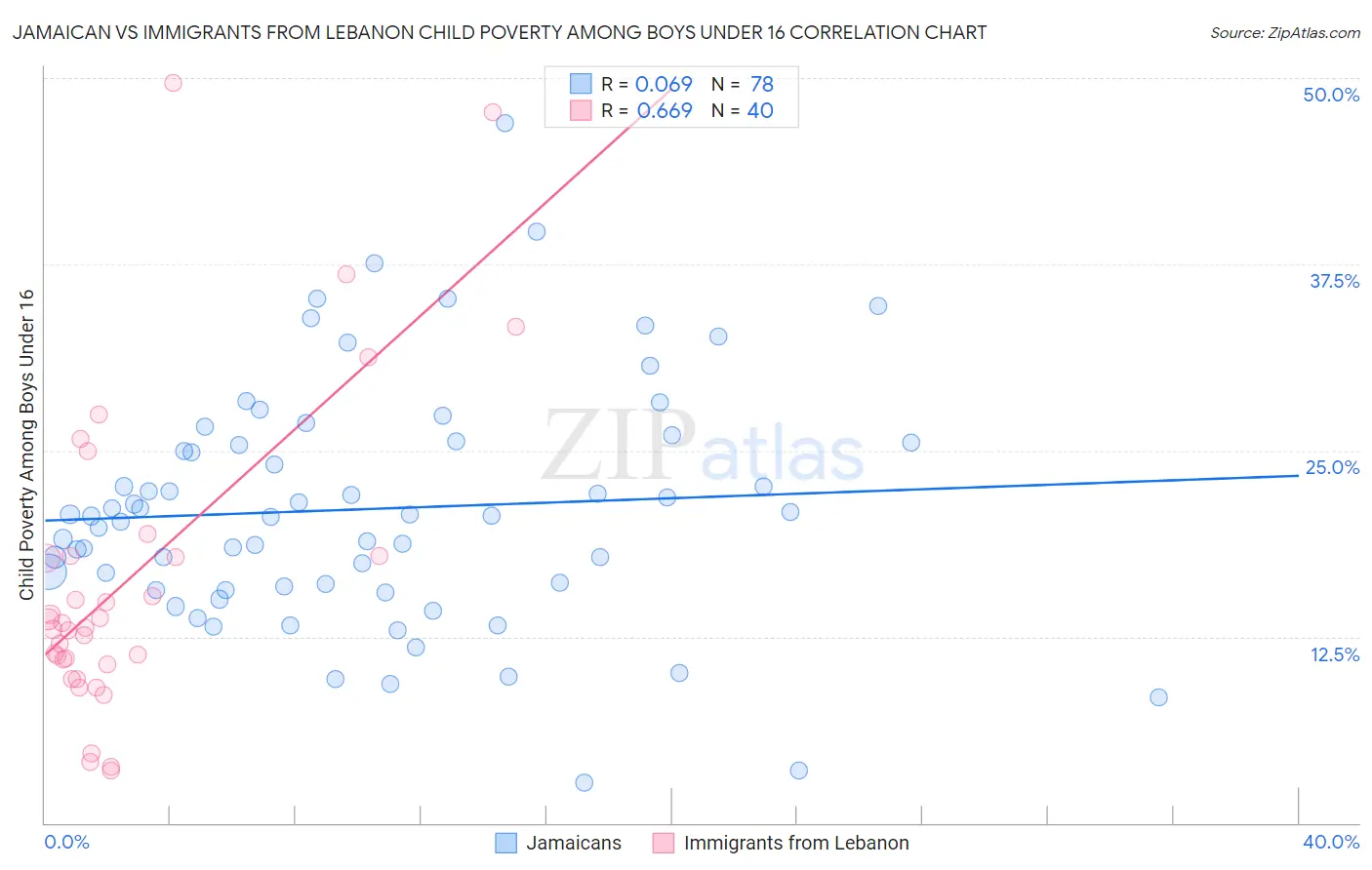 Jamaican vs Immigrants from Lebanon Child Poverty Among Boys Under 16