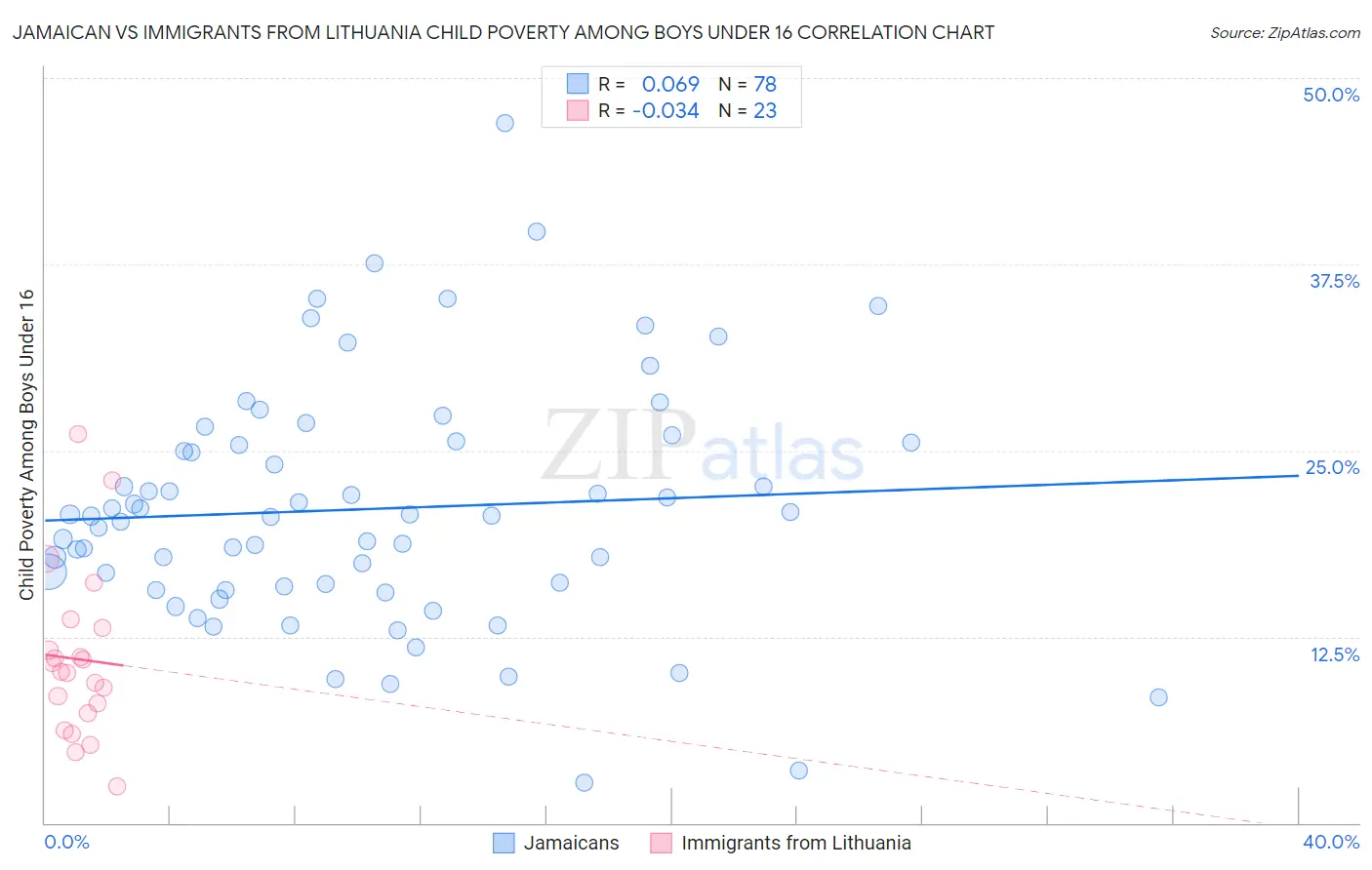 Jamaican vs Immigrants from Lithuania Child Poverty Among Boys Under 16