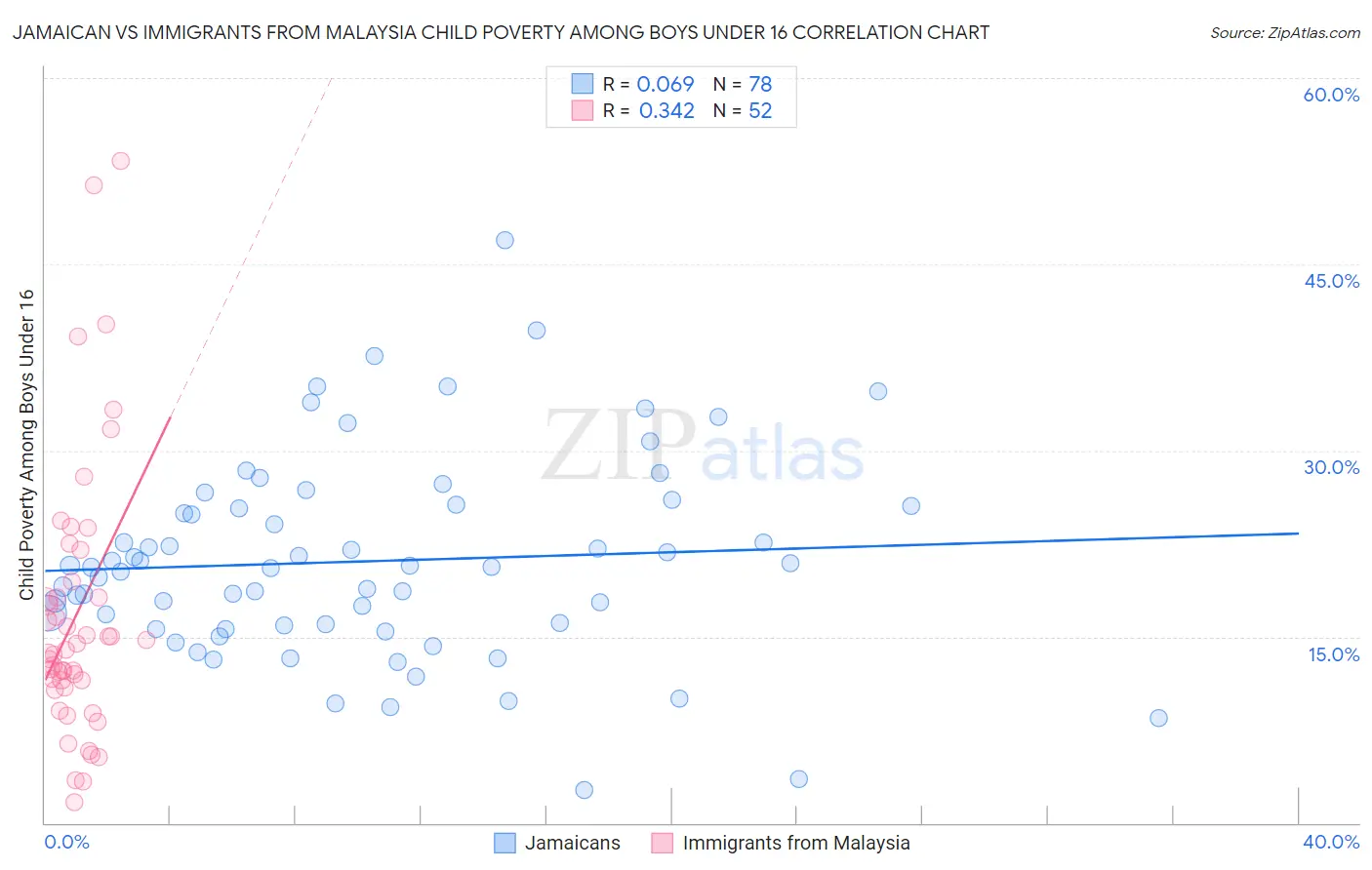Jamaican vs Immigrants from Malaysia Child Poverty Among Boys Under 16