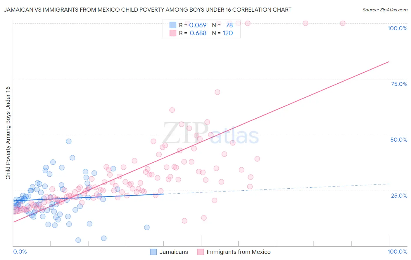 Jamaican vs Immigrants from Mexico Child Poverty Among Boys Under 16