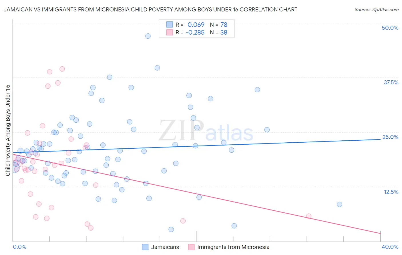 Jamaican vs Immigrants from Micronesia Child Poverty Among Boys Under 16