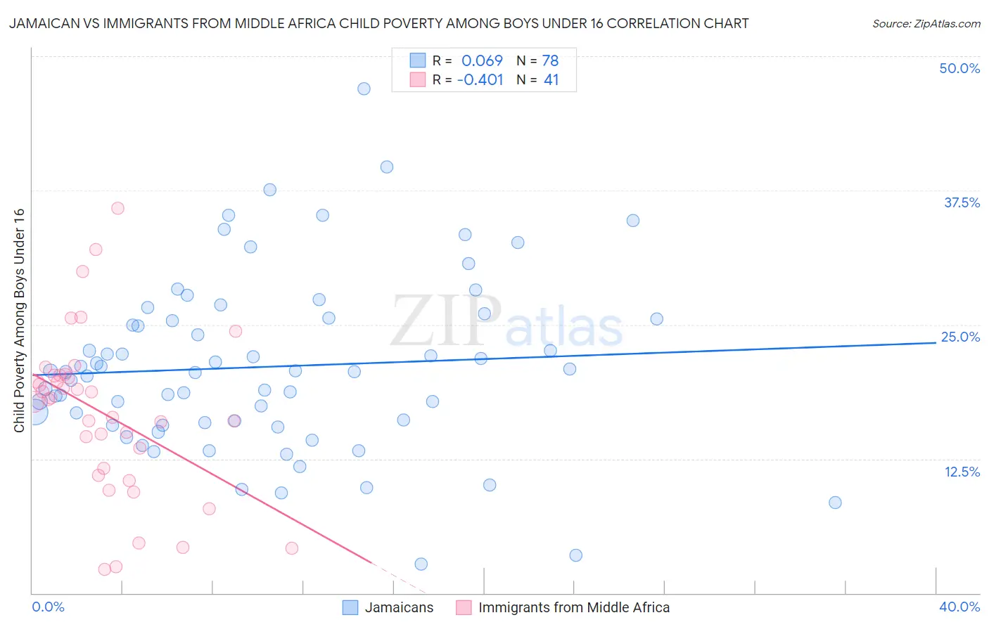 Jamaican vs Immigrants from Middle Africa Child Poverty Among Boys Under 16