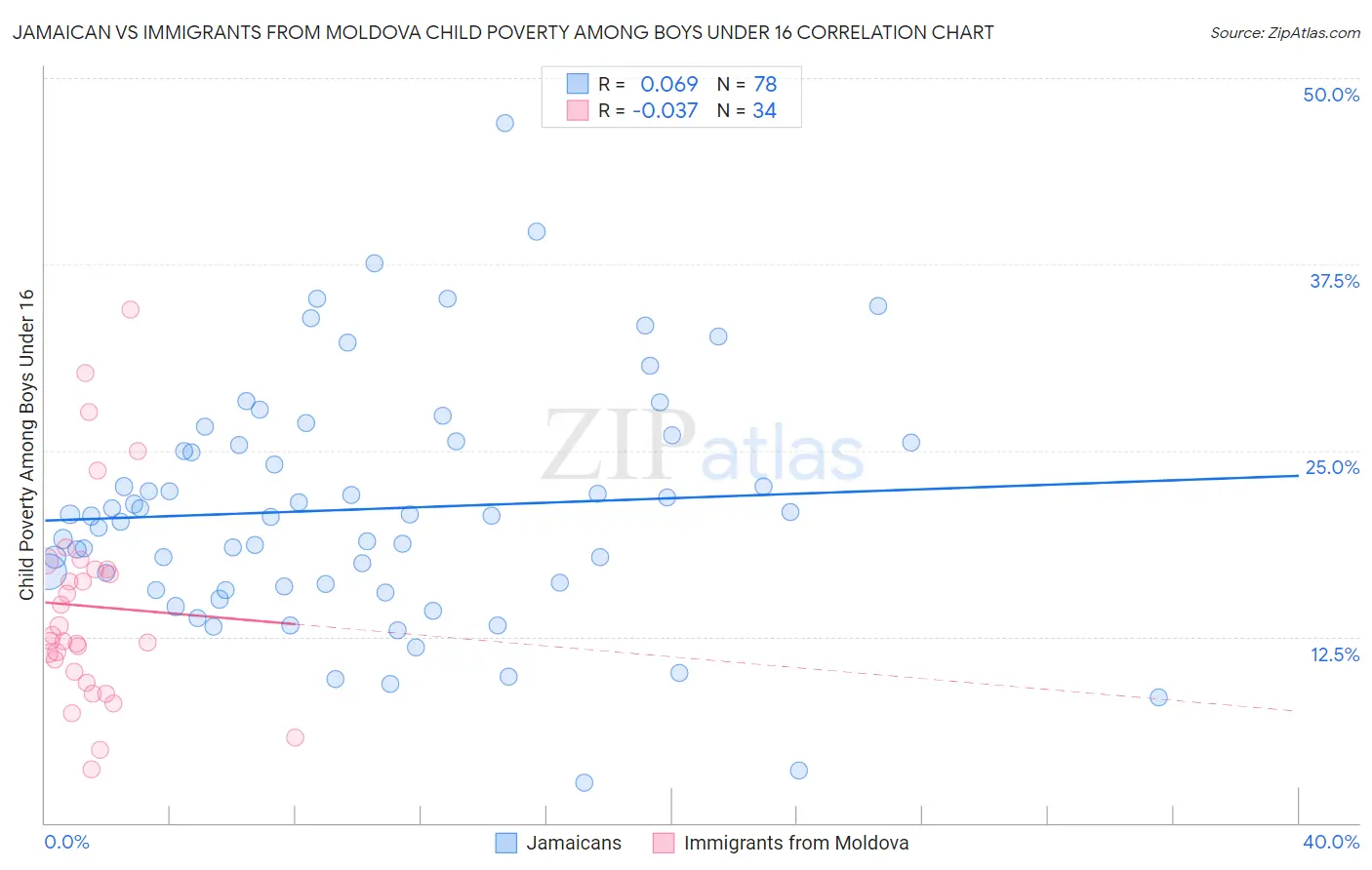 Jamaican vs Immigrants from Moldova Child Poverty Among Boys Under 16
