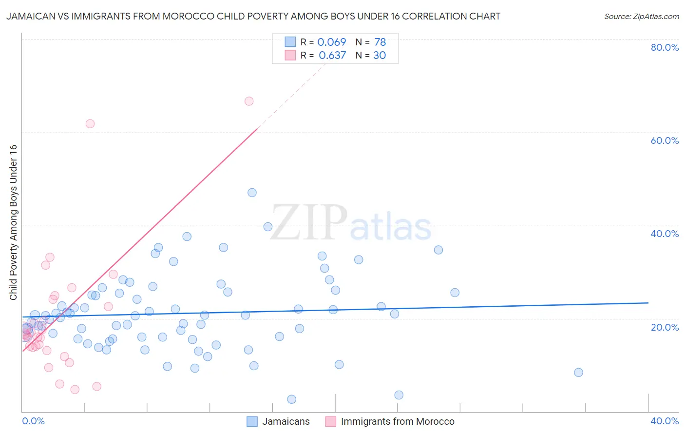 Jamaican vs Immigrants from Morocco Child Poverty Among Boys Under 16