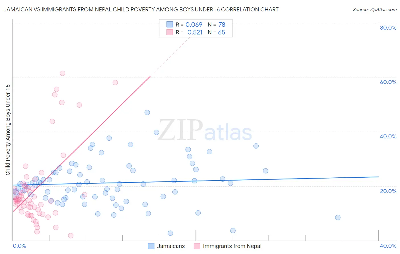 Jamaican vs Immigrants from Nepal Child Poverty Among Boys Under 16