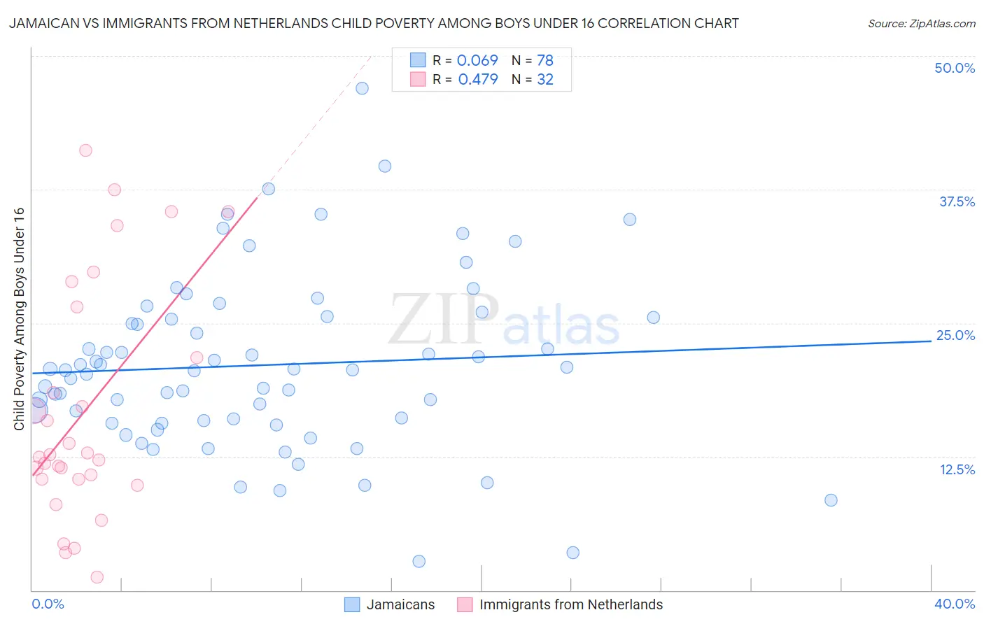 Jamaican vs Immigrants from Netherlands Child Poverty Among Boys Under 16