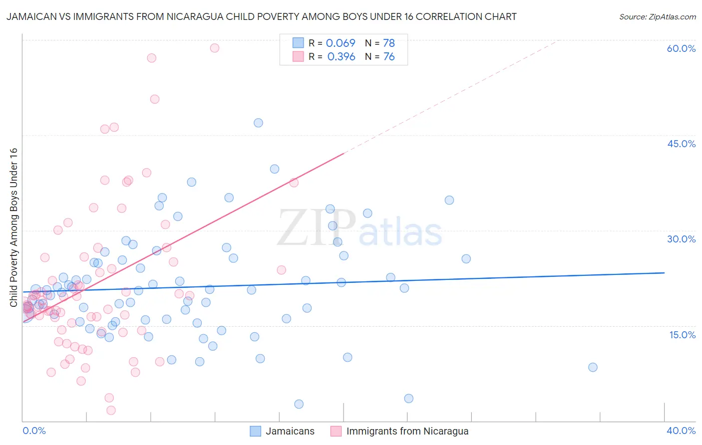 Jamaican vs Immigrants from Nicaragua Child Poverty Among Boys Under 16