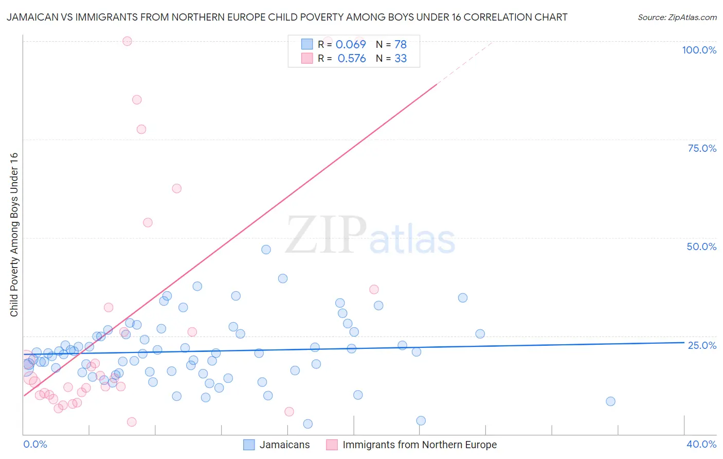 Jamaican vs Immigrants from Northern Europe Child Poverty Among Boys Under 16