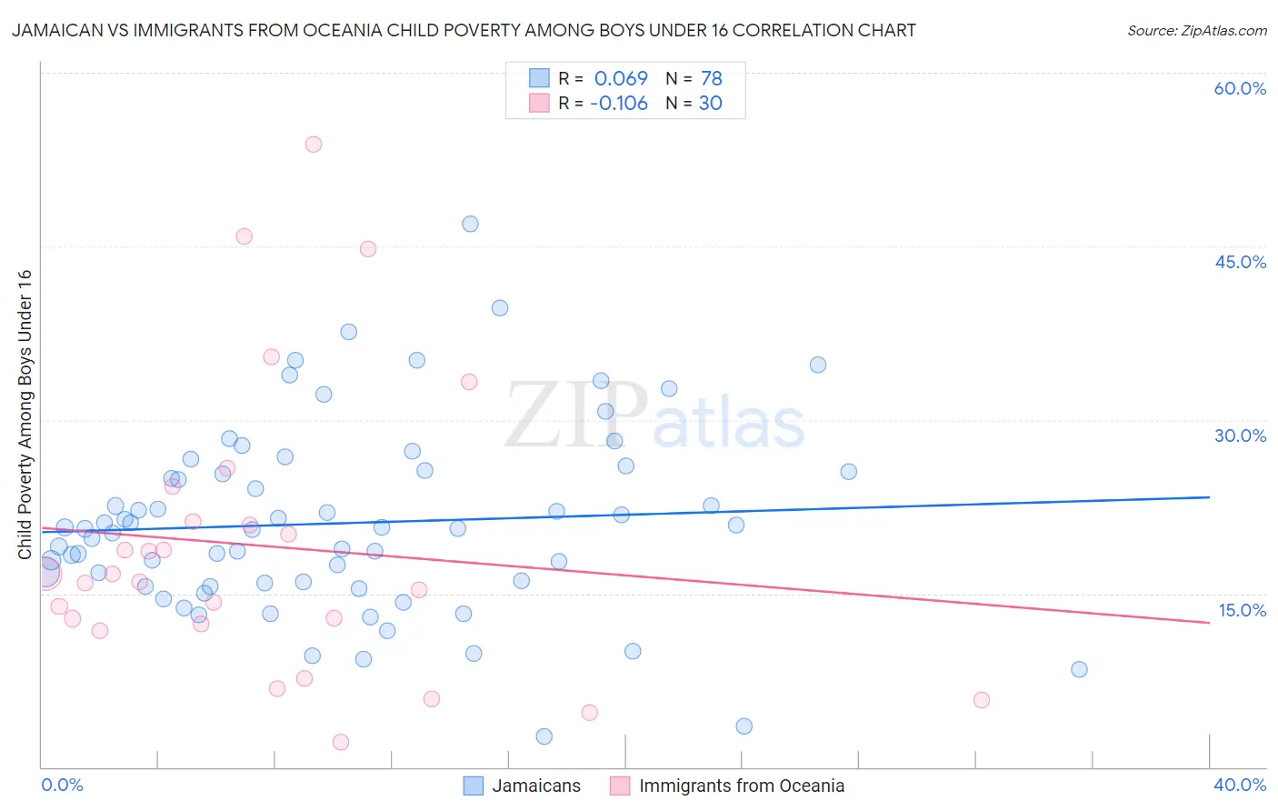 Jamaican vs Immigrants from Oceania Child Poverty Among Boys Under 16