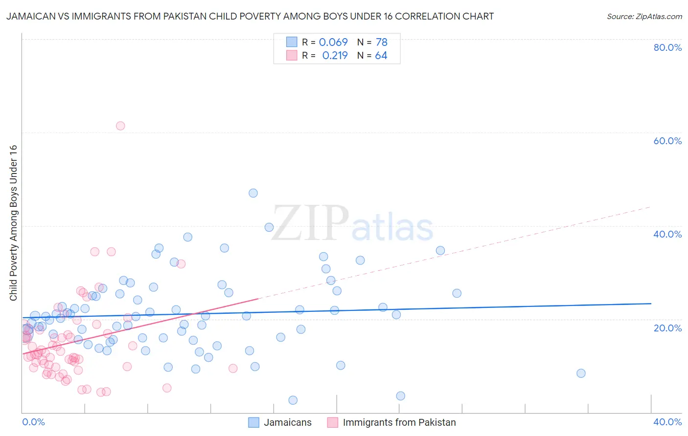 Jamaican vs Immigrants from Pakistan Child Poverty Among Boys Under 16