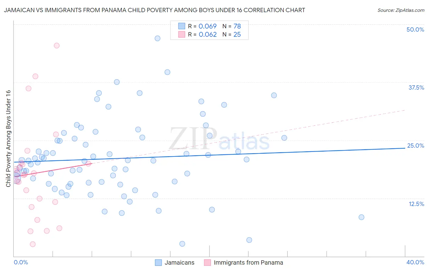 Jamaican vs Immigrants from Panama Child Poverty Among Boys Under 16