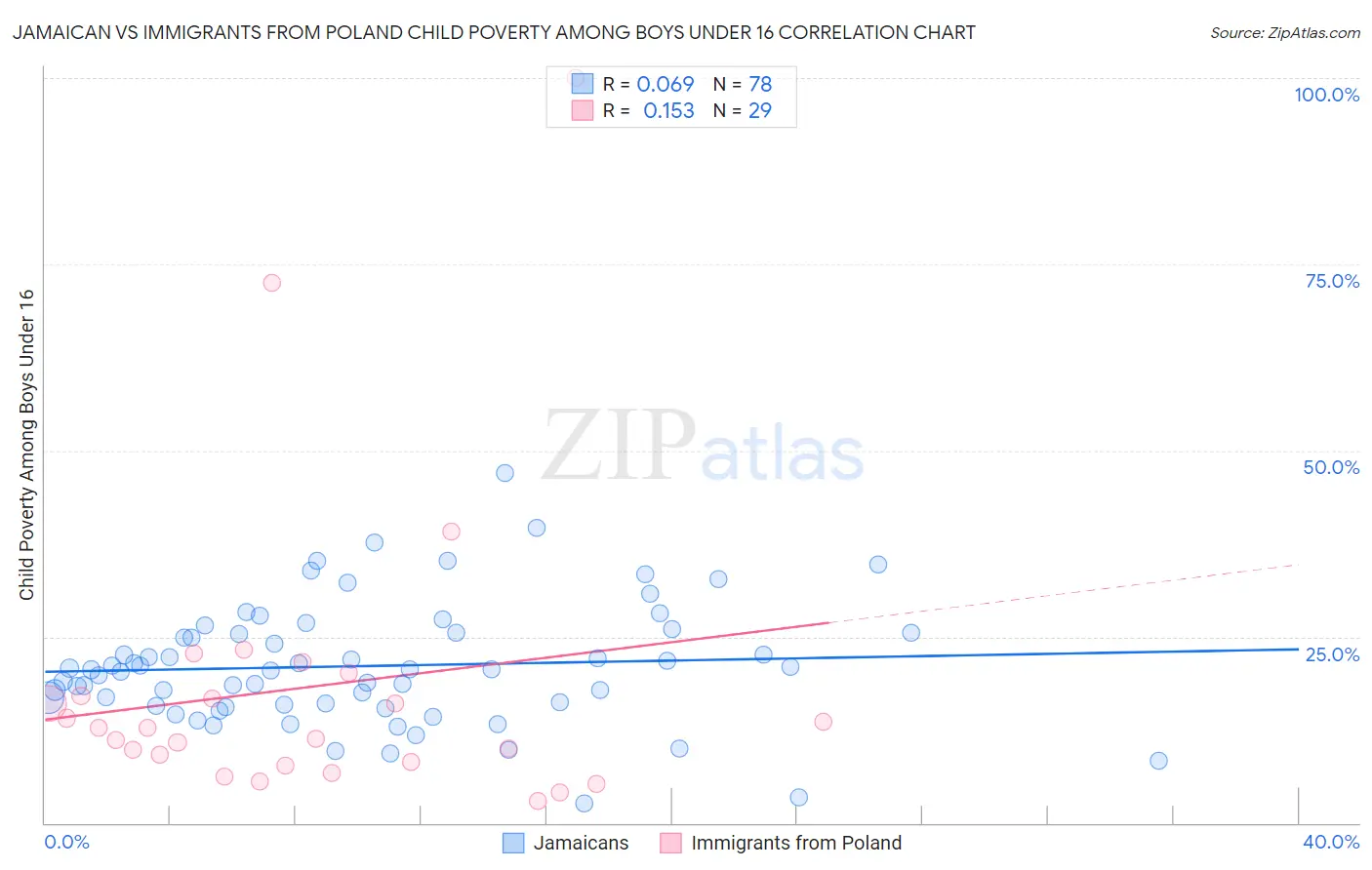 Jamaican vs Immigrants from Poland Child Poverty Among Boys Under 16