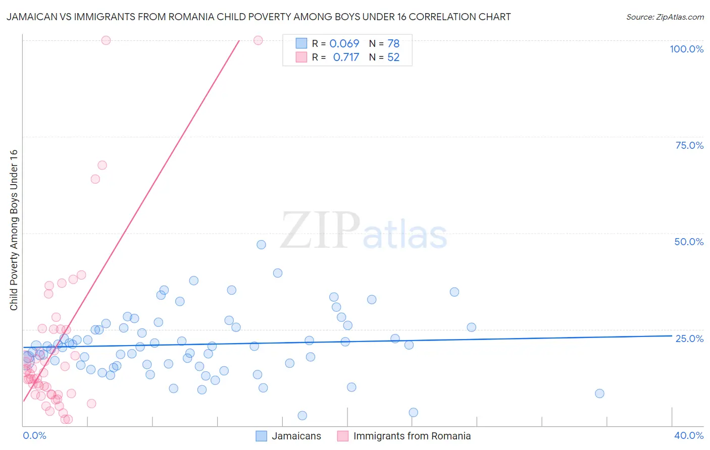 Jamaican vs Immigrants from Romania Child Poverty Among Boys Under 16