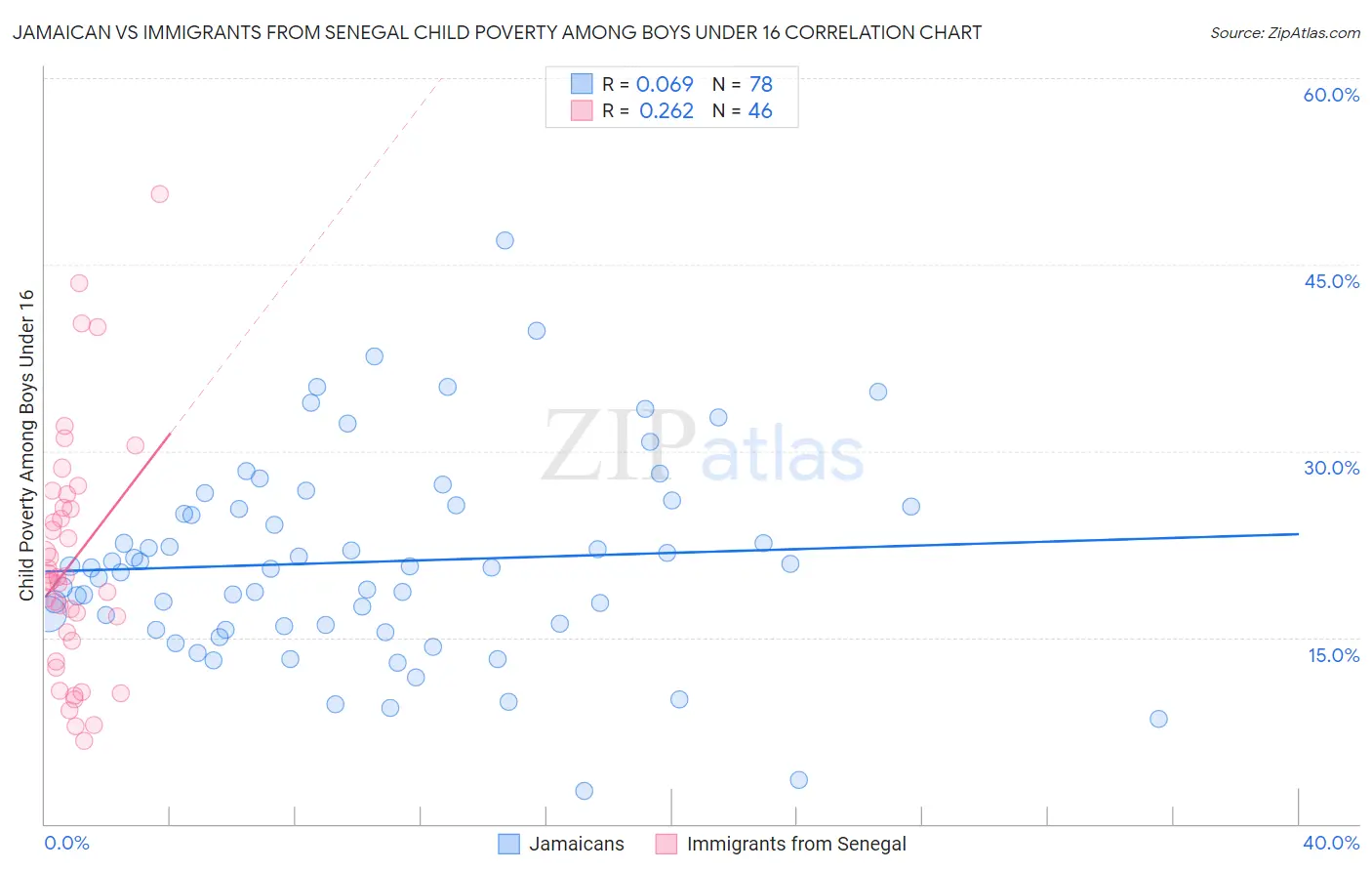 Jamaican vs Immigrants from Senegal Child Poverty Among Boys Under 16