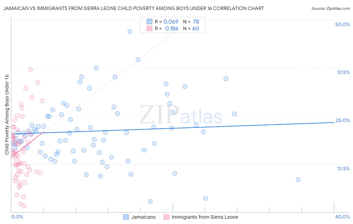 Jamaican vs Immigrants from Sierra Leone Child Poverty Among Boys Under 16