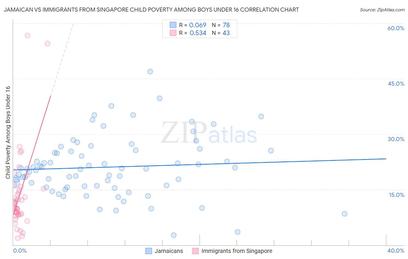 Jamaican vs Immigrants from Singapore Child Poverty Among Boys Under 16