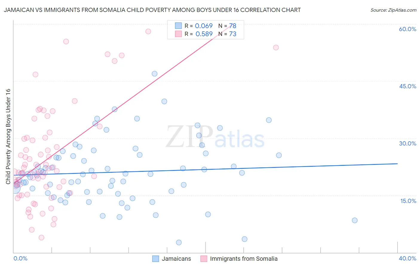 Jamaican vs Immigrants from Somalia Child Poverty Among Boys Under 16