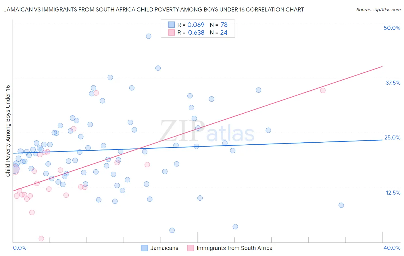 Jamaican vs Immigrants from South Africa Child Poverty Among Boys Under 16
