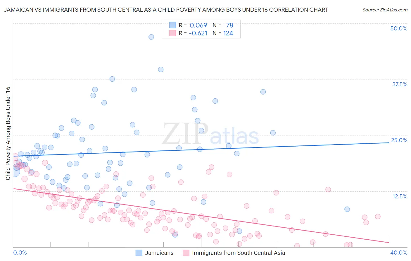 Jamaican vs Immigrants from South Central Asia Child Poverty Among Boys Under 16
