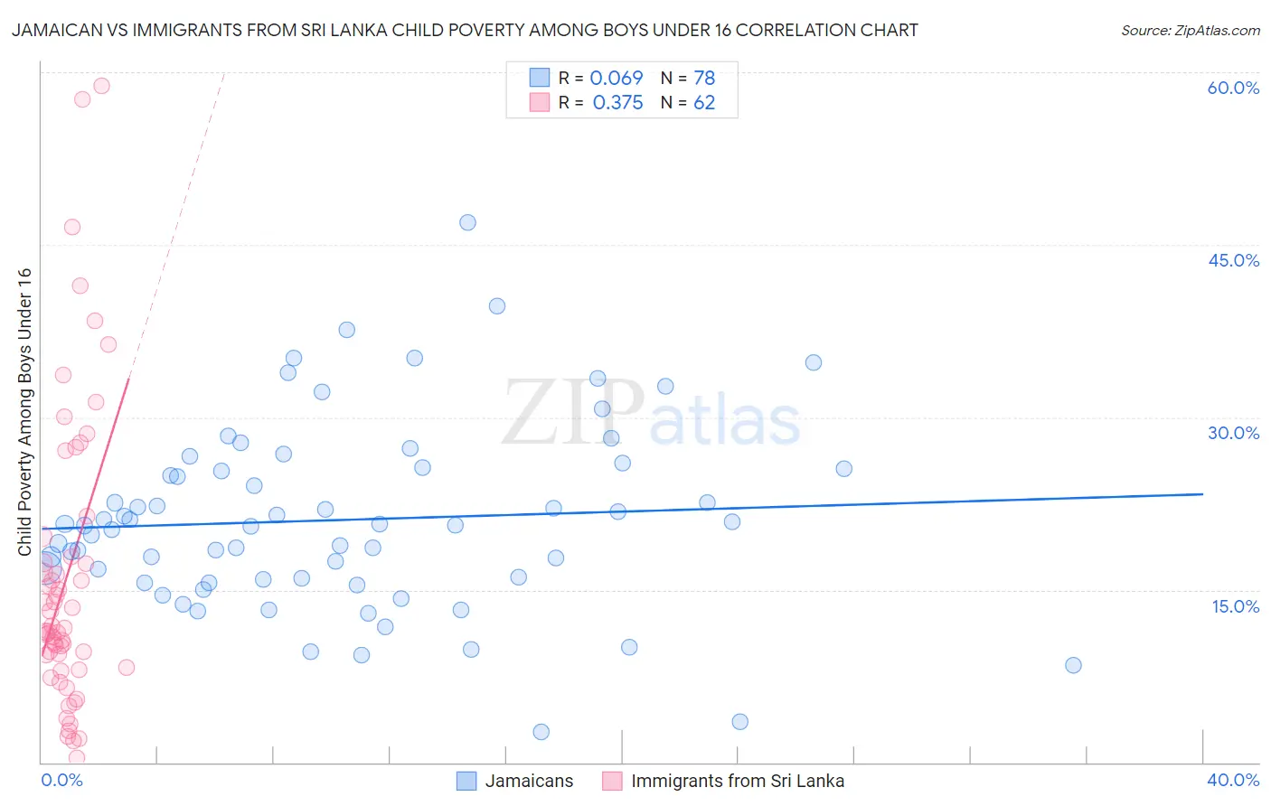 Jamaican vs Immigrants from Sri Lanka Child Poverty Among Boys Under 16