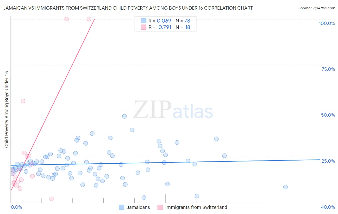 Jamaican vs Immigrants from Switzerland Child Poverty Among Boys Under 16