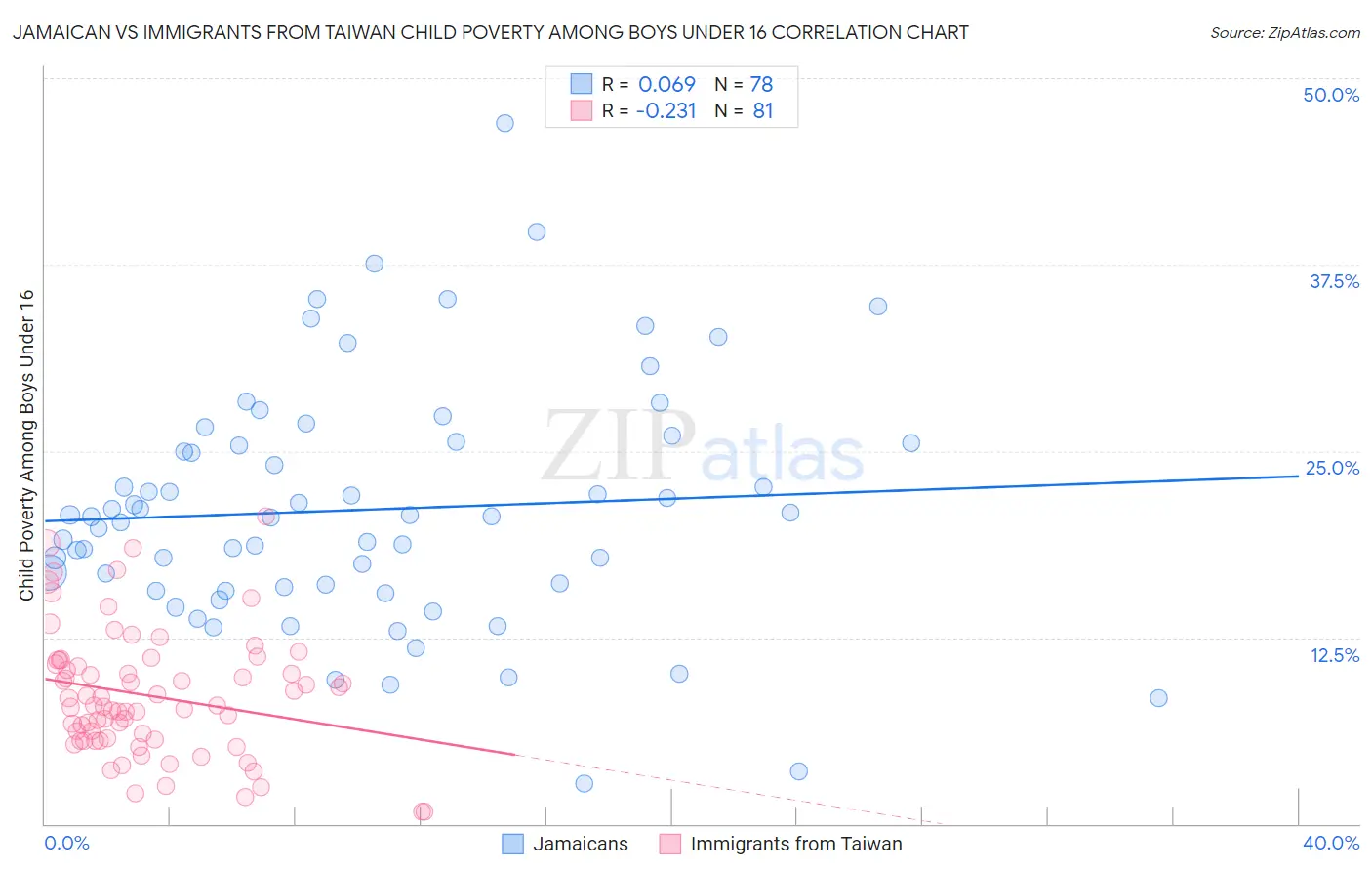 Jamaican vs Immigrants from Taiwan Child Poverty Among Boys Under 16