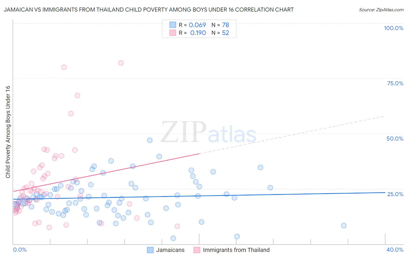 Jamaican vs Immigrants from Thailand Child Poverty Among Boys Under 16