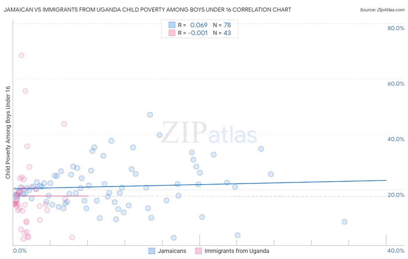 Jamaican vs Immigrants from Uganda Child Poverty Among Boys Under 16
