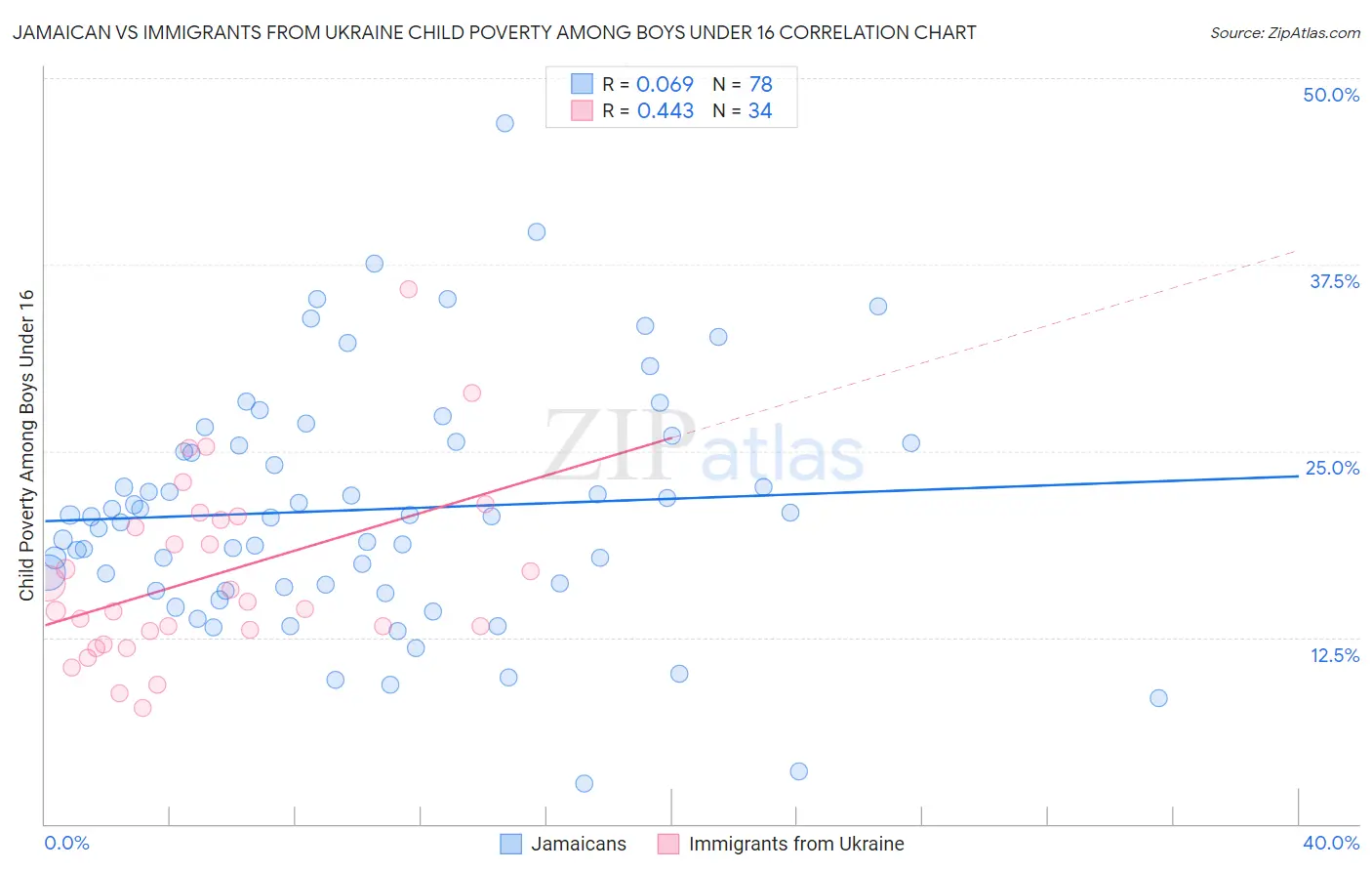 Jamaican vs Immigrants from Ukraine Child Poverty Among Boys Under 16