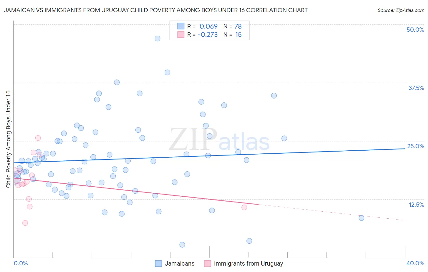 Jamaican vs Immigrants from Uruguay Child Poverty Among Boys Under 16