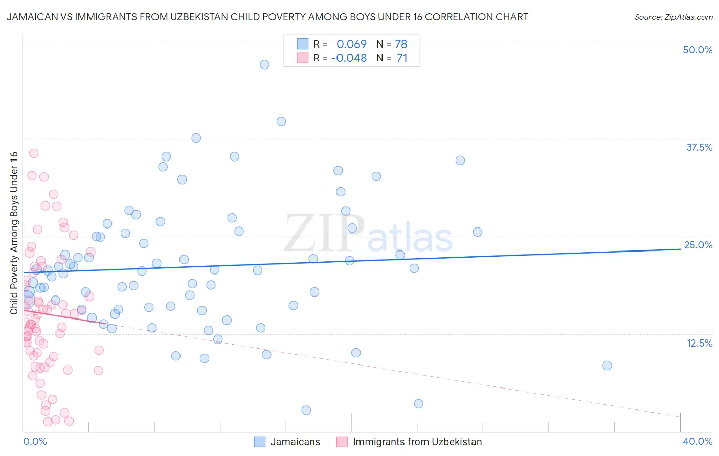 Jamaican vs Immigrants from Uzbekistan Child Poverty Among Boys Under 16