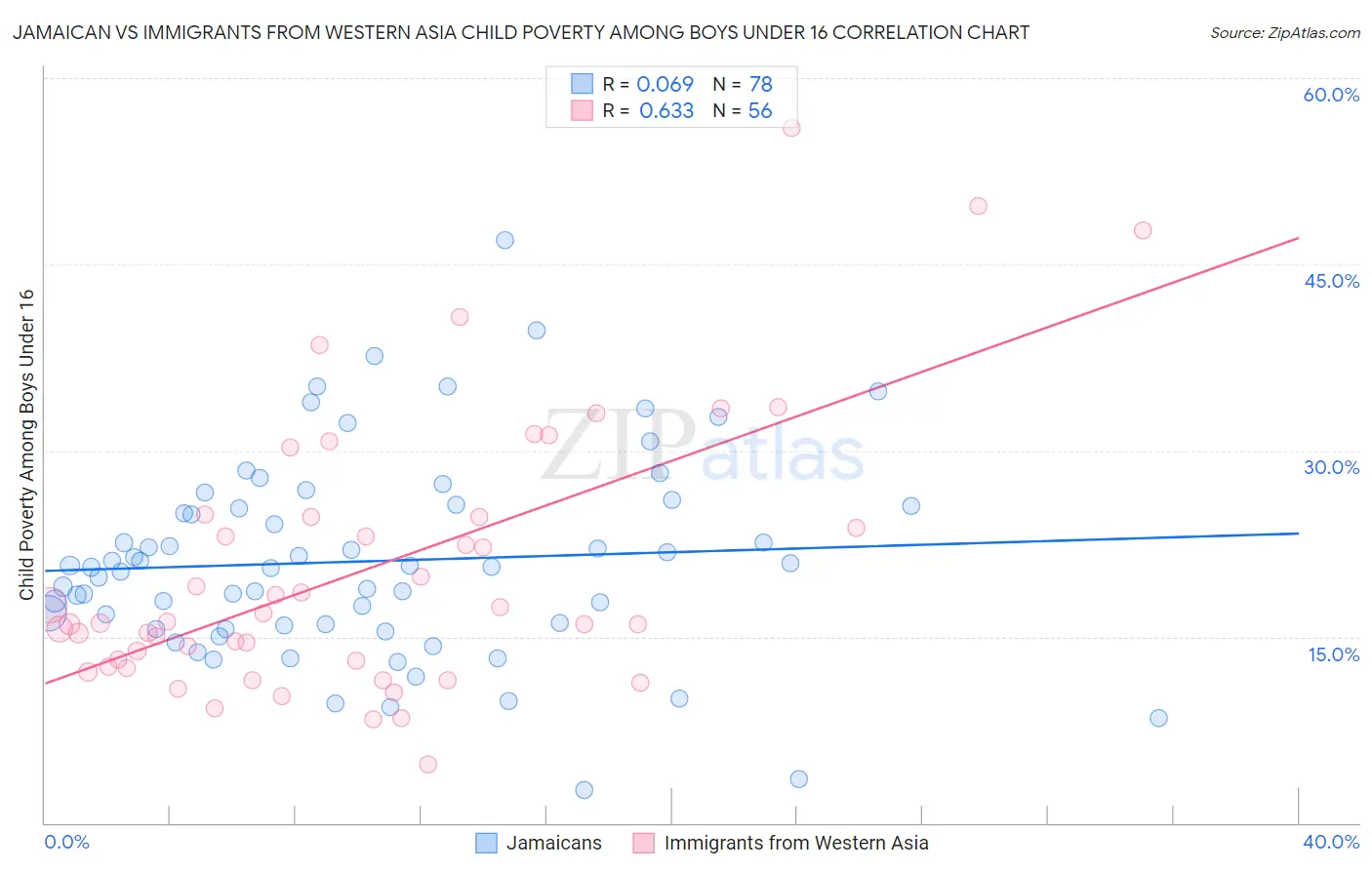 Jamaican vs Immigrants from Western Asia Child Poverty Among Boys Under 16