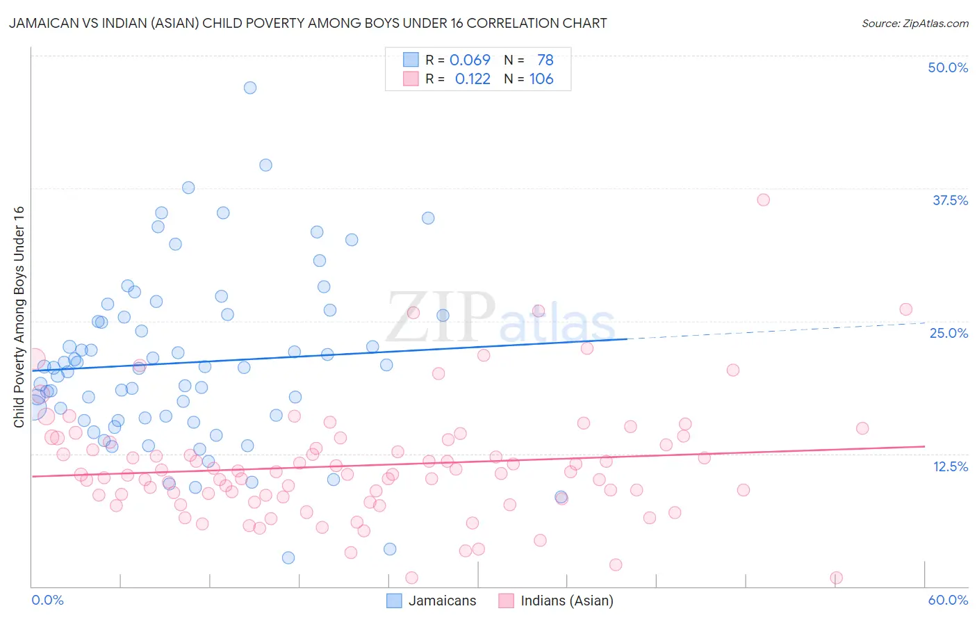 Jamaican vs Indian (Asian) Child Poverty Among Boys Under 16