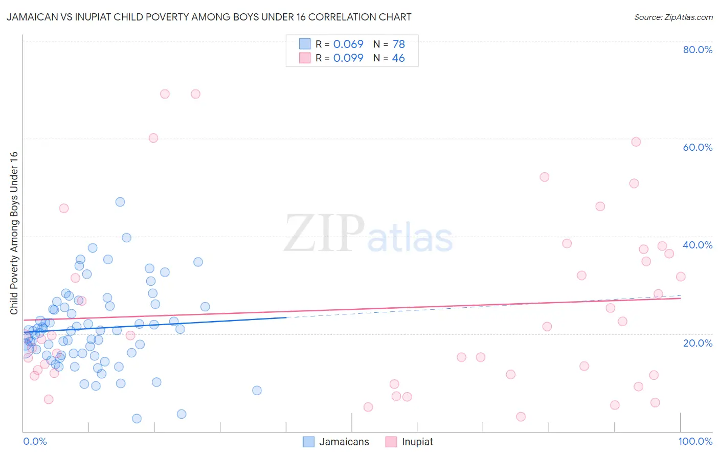 Jamaican vs Inupiat Child Poverty Among Boys Under 16