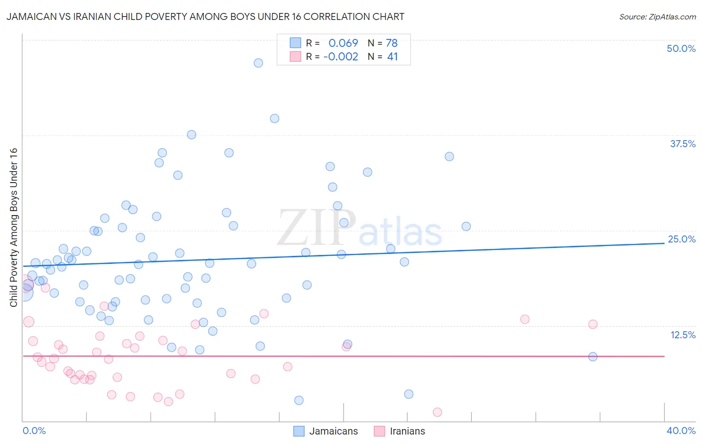 Jamaican vs Iranian Child Poverty Among Boys Under 16