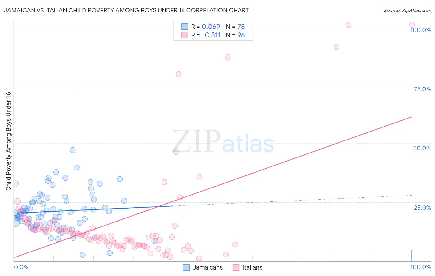 Jamaican vs Italian Child Poverty Among Boys Under 16