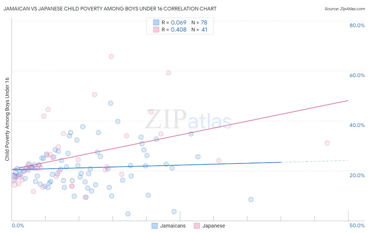 Jamaican vs Japanese Child Poverty Among Boys Under 16