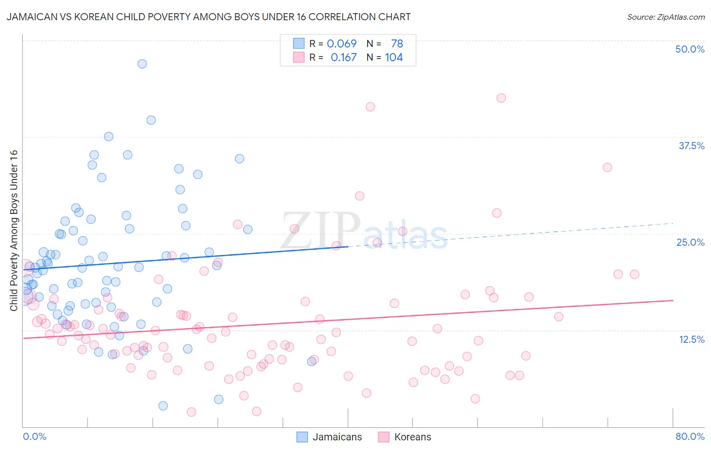Jamaican vs Korean Child Poverty Among Boys Under 16