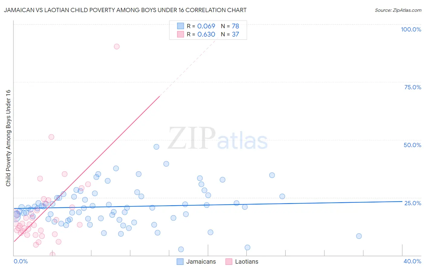 Jamaican vs Laotian Child Poverty Among Boys Under 16