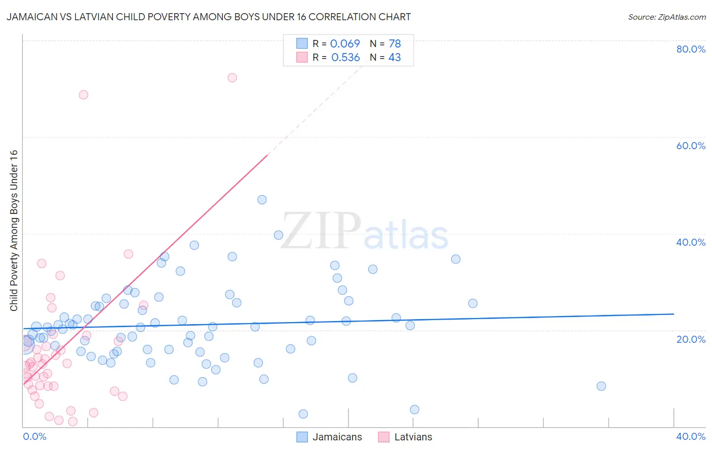 Jamaican vs Latvian Child Poverty Among Boys Under 16