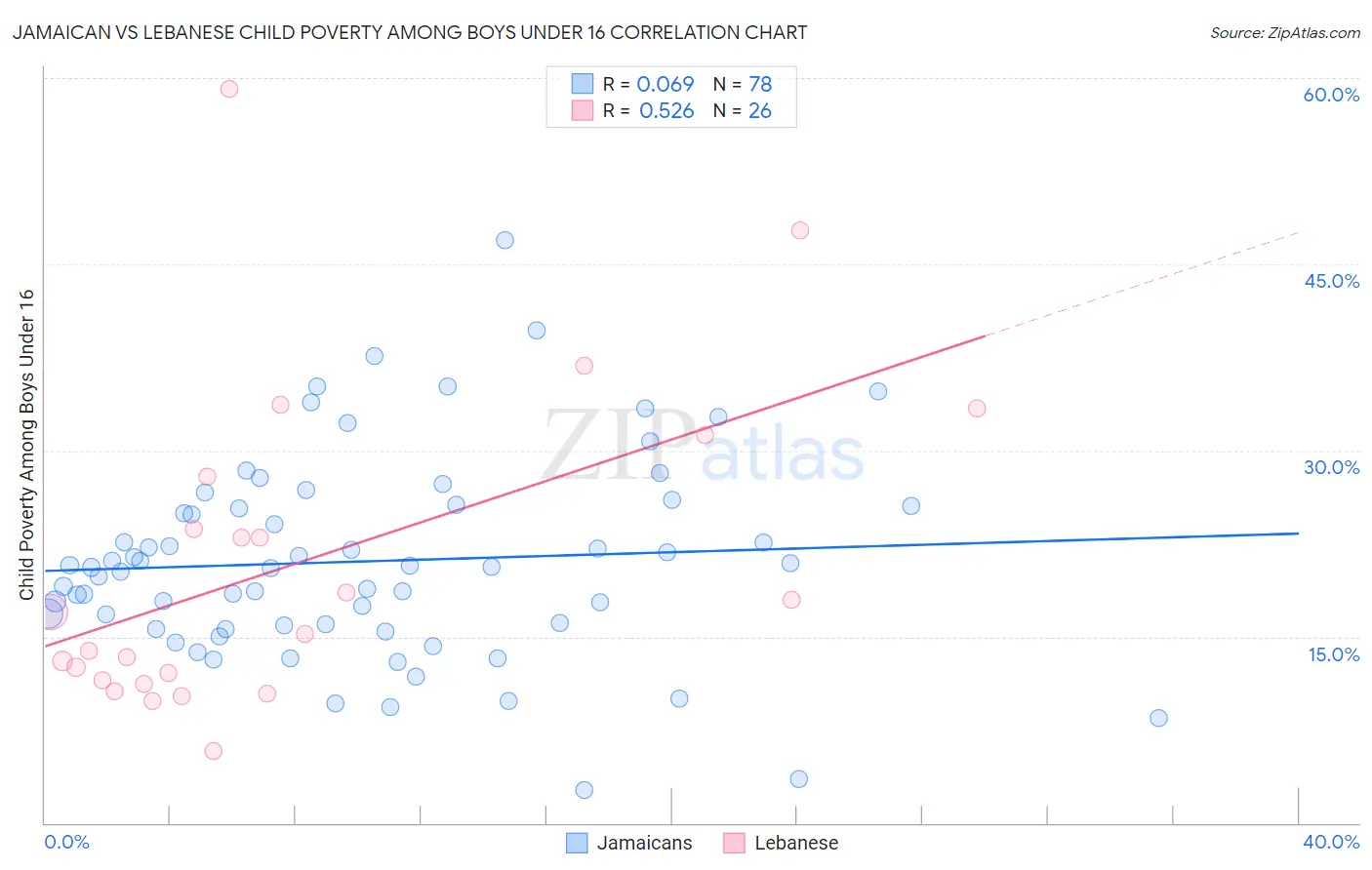 Jamaican vs Lebanese Child Poverty Among Boys Under 16