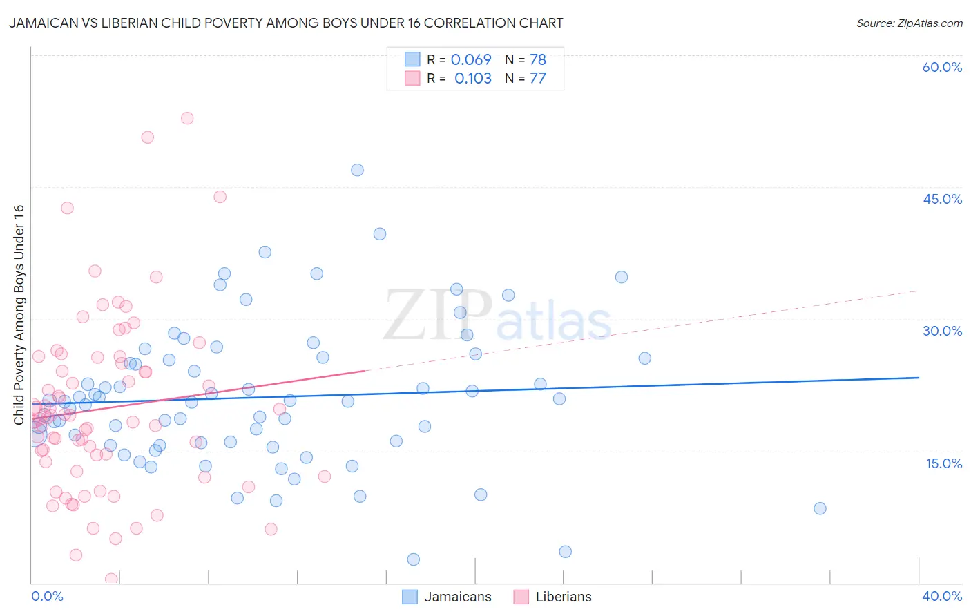 Jamaican vs Liberian Child Poverty Among Boys Under 16