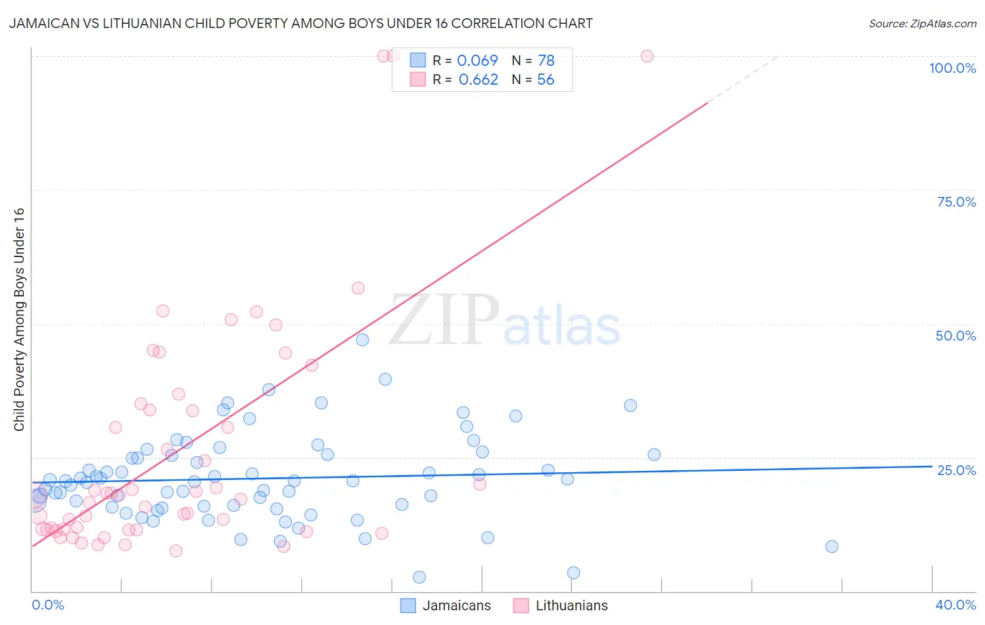 Jamaican vs Lithuanian Child Poverty Among Boys Under 16