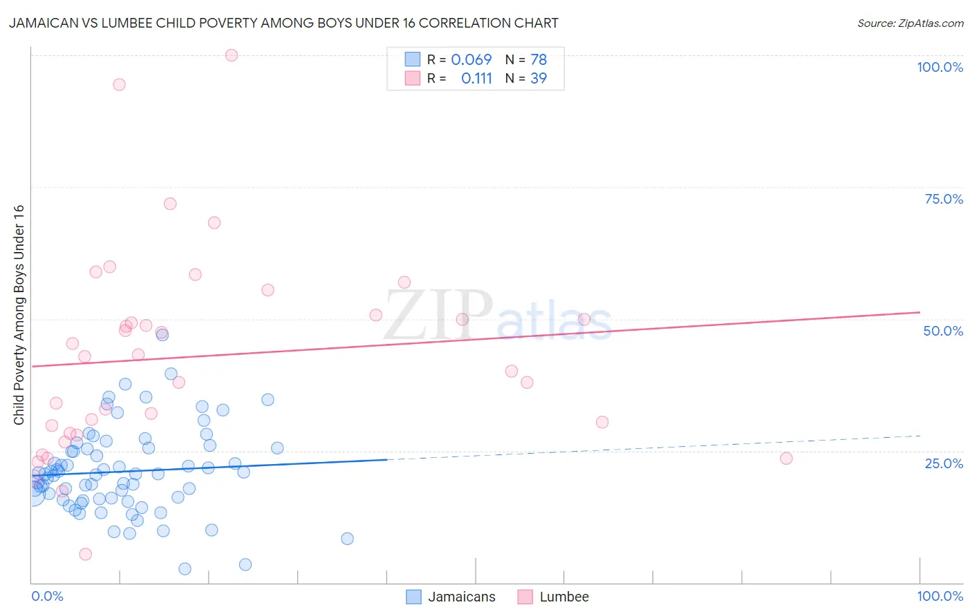 Jamaican vs Lumbee Child Poverty Among Boys Under 16