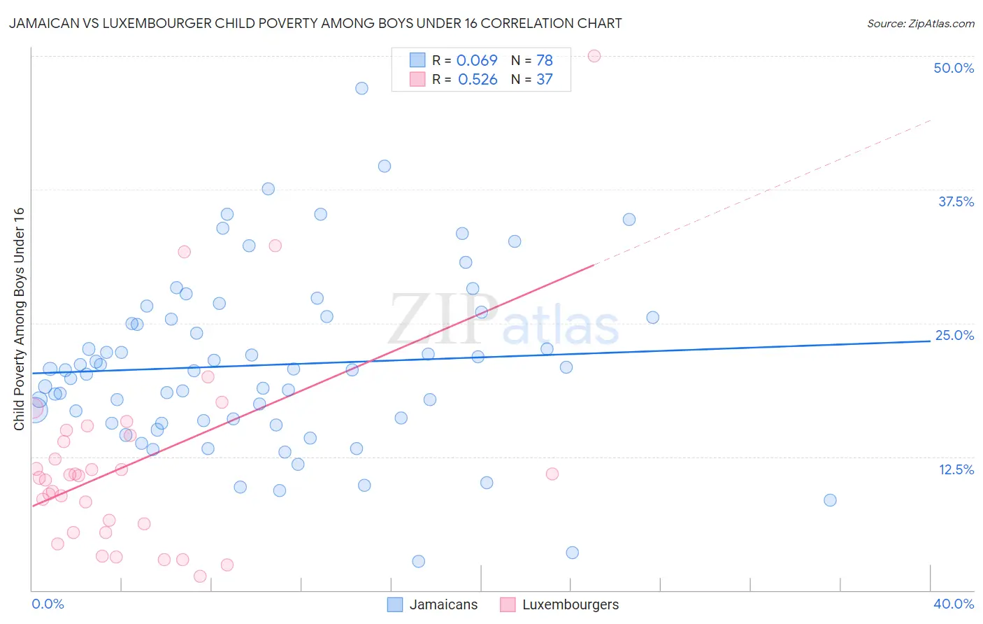 Jamaican vs Luxembourger Child Poverty Among Boys Under 16