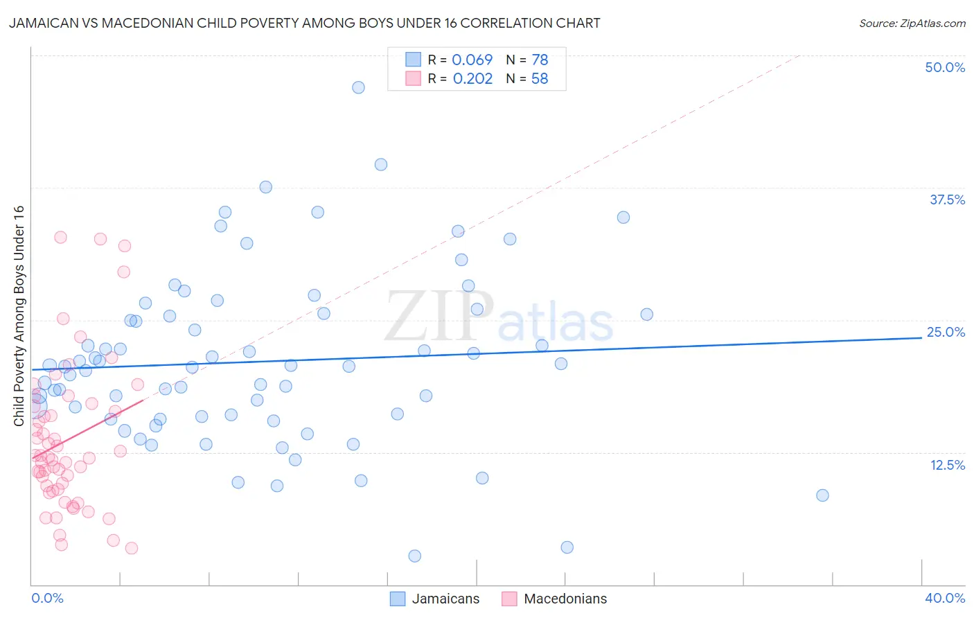 Jamaican vs Macedonian Child Poverty Among Boys Under 16