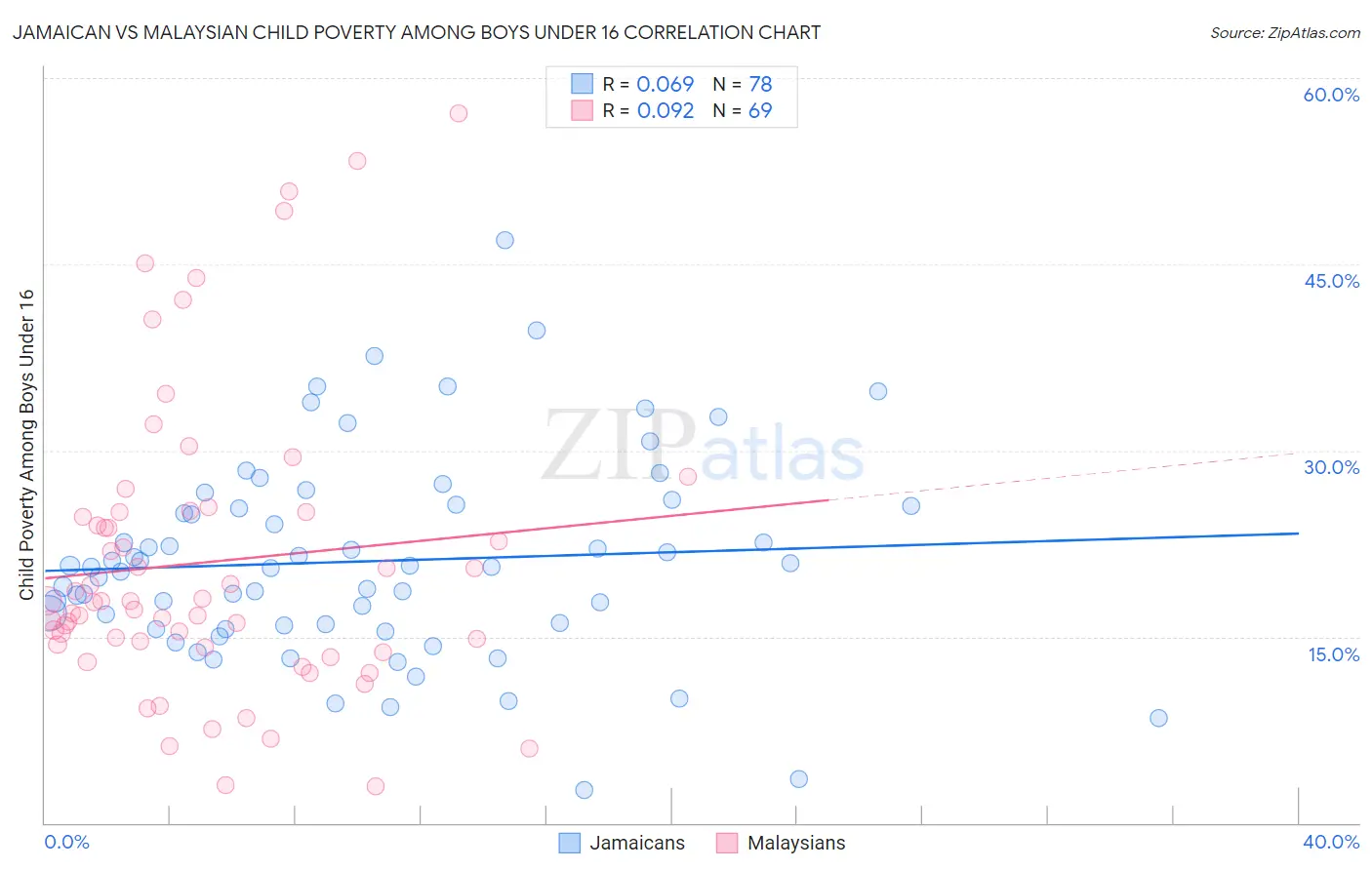 Jamaican vs Malaysian Child Poverty Among Boys Under 16