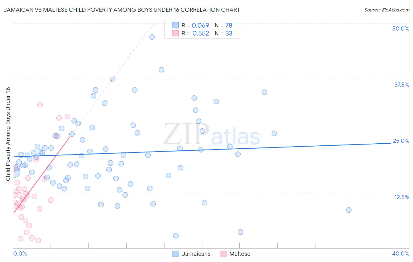 Jamaican vs Maltese Child Poverty Among Boys Under 16